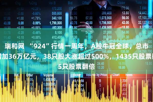 瑞和网  “924”行情一周年，A股牛冠全球，总市值增加36万亿元，38只股大涨超过500%，1435只股票翻倍